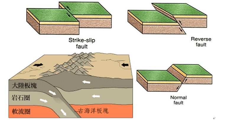 板塊地殼運動