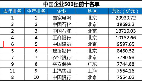 中國企業(yè)500強榜