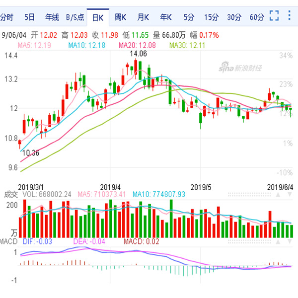 三一重工股票技術(shù)分析